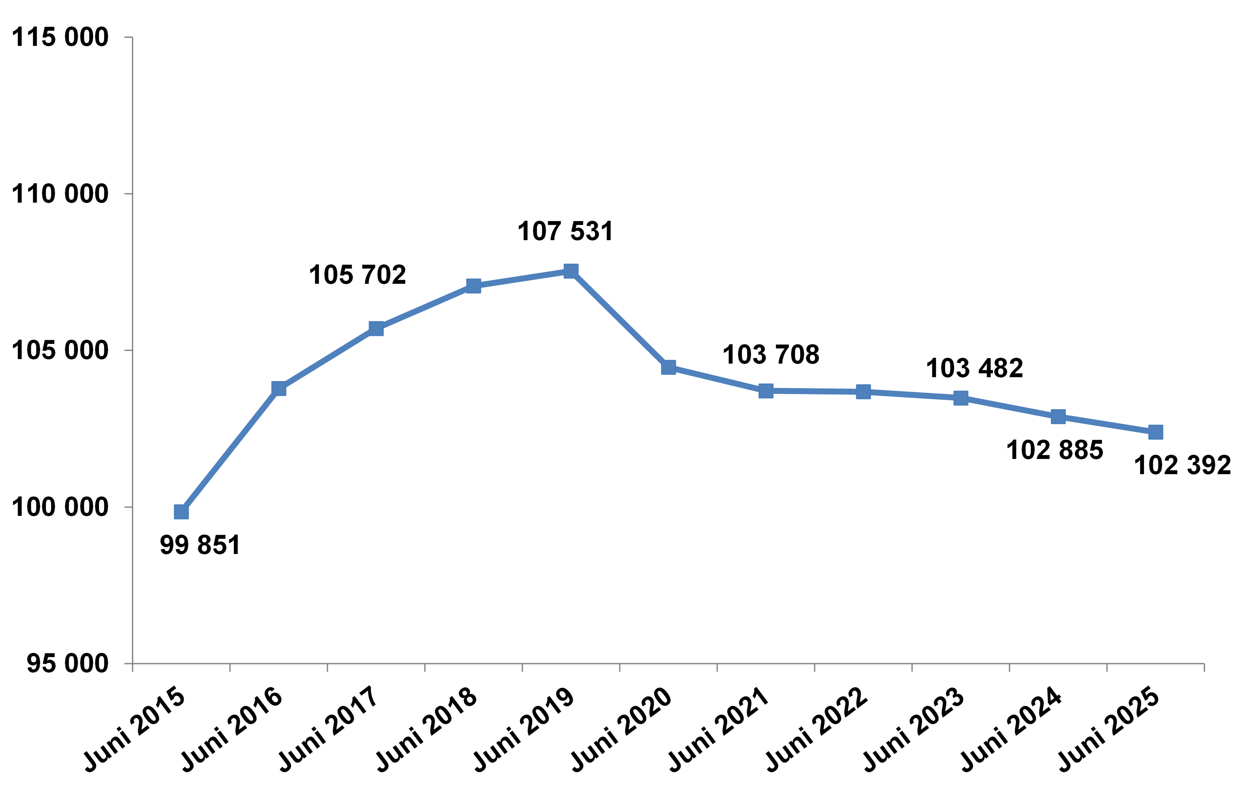 Sozialversicherungspflichtig Beschäftigte am Arbeitsort Ingolstadt 2015 - 2025